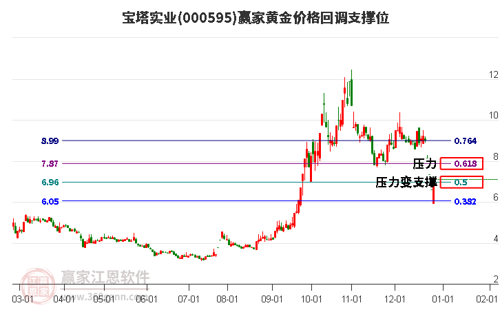 000595寶塔實業(yè)黃金價格回調(diào)支撐位工具
