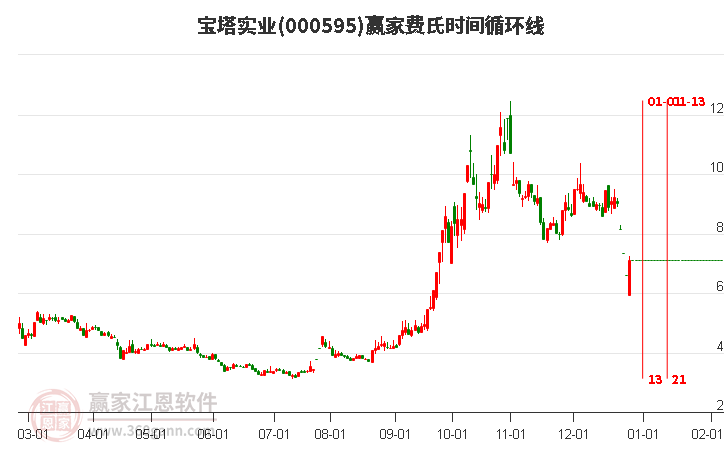 000595寶塔實業(yè)費氏時間循環(huán)線工具