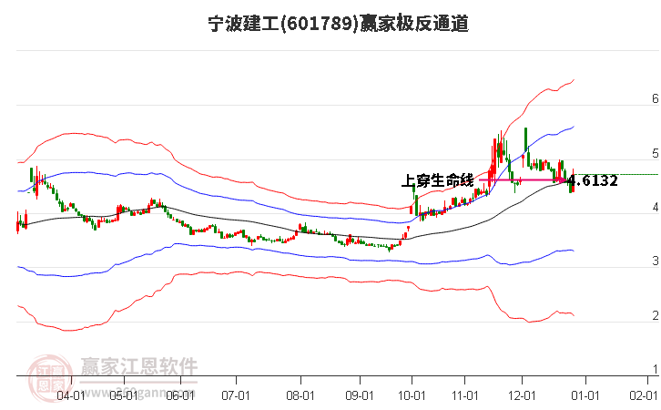 601789寧波建工贏家極反通道工具 601789寧波建工贏家極反通道工具