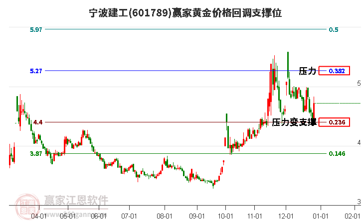 601789寧波建工黃金價(jià)格回調(diào)支撐位工具 601789寧波建工黃金價(jià)格回調(diào)支撐位工具