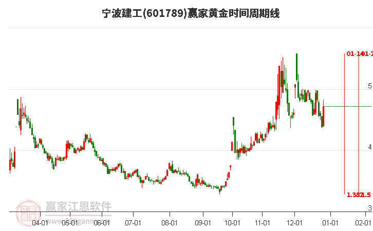 601789寧波建工黃金時(shí)間周期線工具 601789寧波建工黃金時(shí)間周期線工具