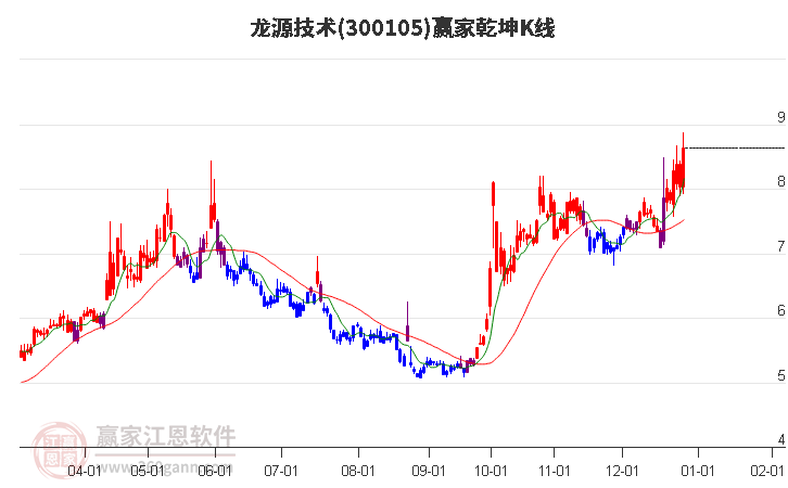 300105龍?jiān)醇夹g(shù)贏家乾坤K線工具 300105龍?jiān)醇夹g(shù)贏家乾坤K線工具
