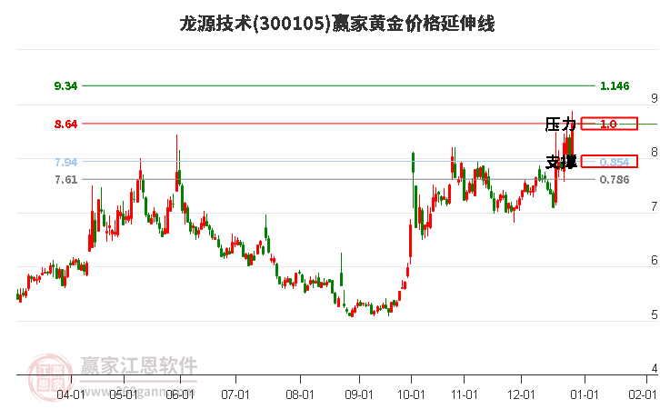 300105龍?jiān)醇夹g(shù)黃金價(jià)格延伸線工具 300105龍?jiān)醇夹g(shù)黃金價(jià)格延伸線工具