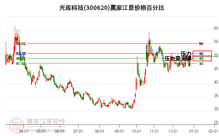 300620光庫科技江恩價格百分比工具