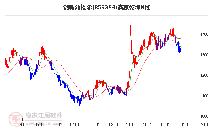 859384創(chuàng)新藥贏家乾坤K線工具