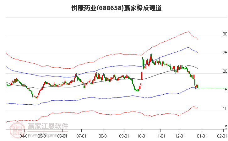 688658悅康藥業(yè)贏家極反通道工具