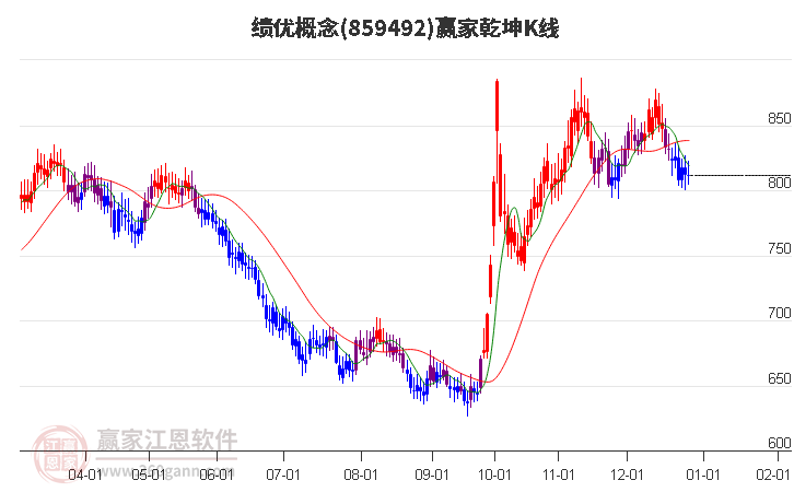 859492績優(yōu)贏家乾坤K線工具 859492績優(yōu)贏家乾坤K線工具
