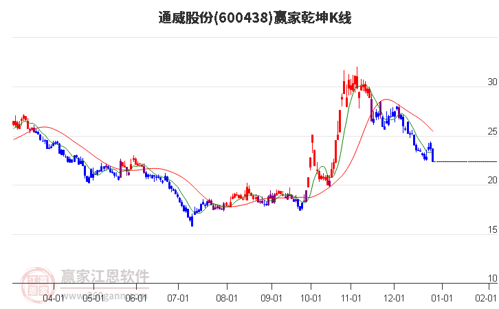 600438通威股份贏家乾坤K線工具 600438通威股份贏家乾坤K線工具