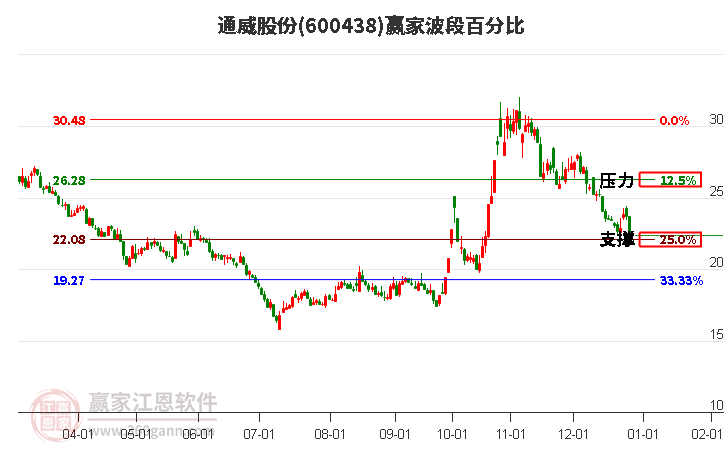 600438通威股份波段百分比工具 600438通威股份波段百分比工具