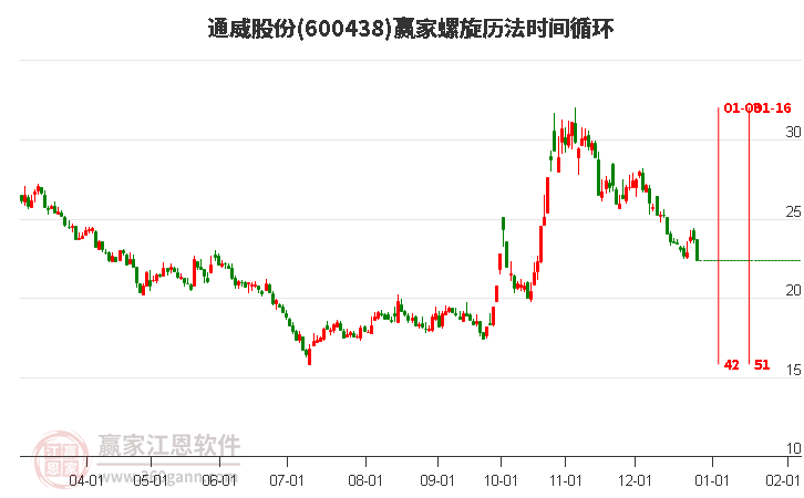 600438通威股份螺旋歷法時(shí)間循環(huán)工具 600438通威股份螺旋歷法時(shí)間循環(huán)工具