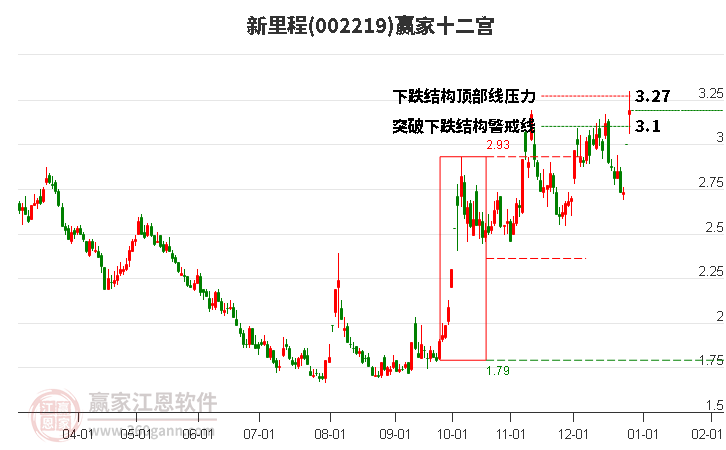 002219新里程贏家十二宮工具