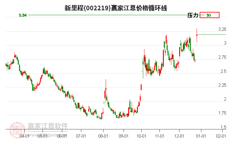 002219新里程江恩價(jià)格循環(huán)線工具