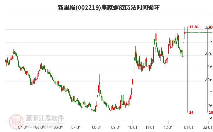 002219新里程螺旋歷法時(shí)間循環(huán)工具