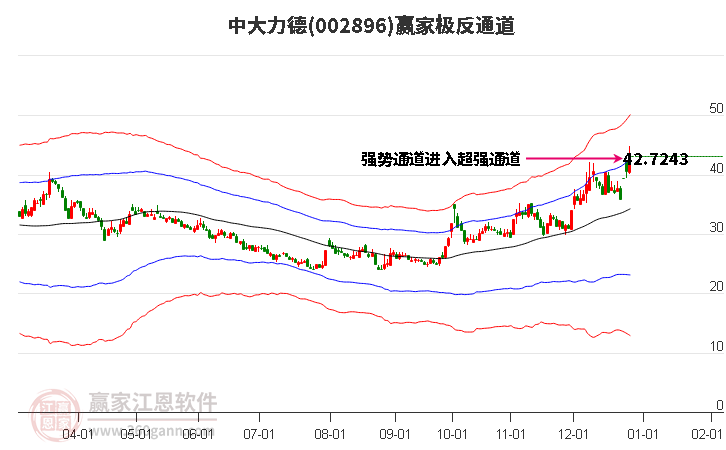 002896中大力德贏家極反通道工具