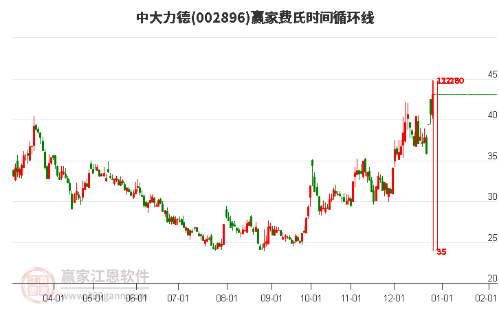 002896中大力德費氏時間循環(huán)線工具