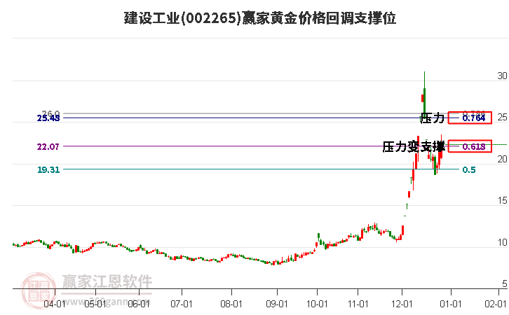 002265建設工業(yè)黃金價格回調(diào)支撐位工具