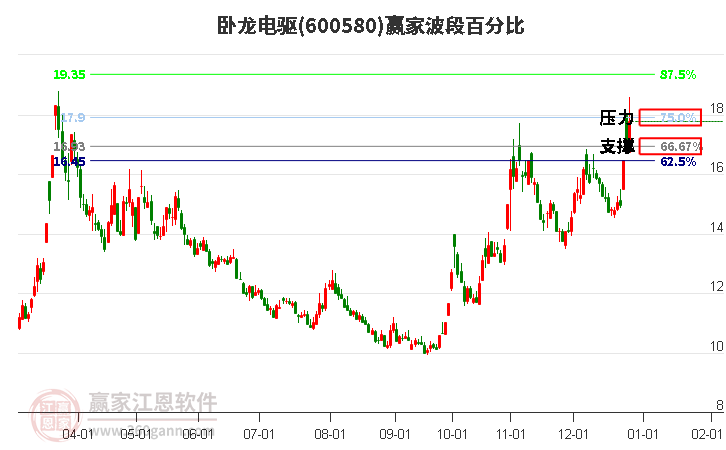臥龍電驅(qū) 臥龍電驅(qū)
