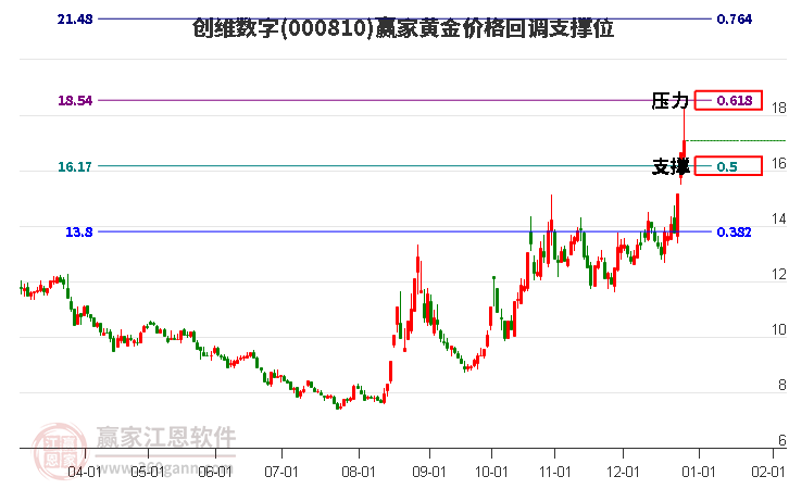 000810創(chuàng)維數(shù)字黃金價(jià)格回調(diào)支撐位工具