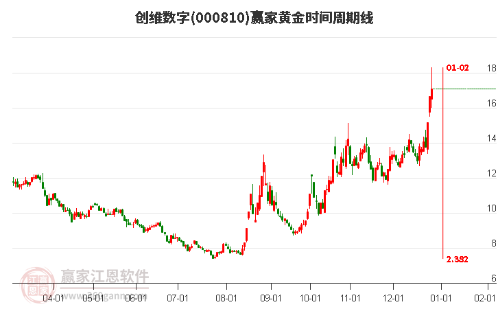 000810創(chuàng)維數(shù)字黃金時(shí)間周期線工具