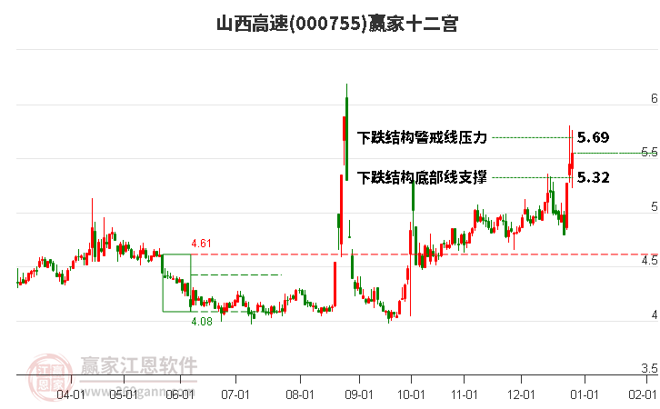 000755山西高速贏家十二宮工具