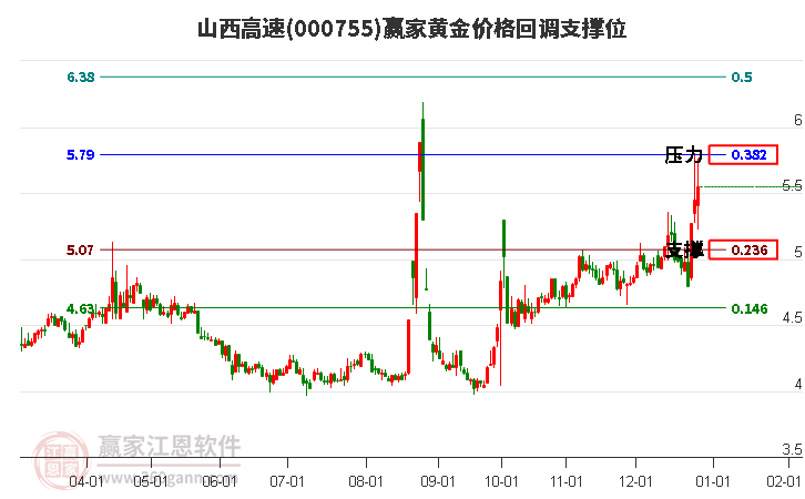 000755山西高速黃金價格回調支撐位工具