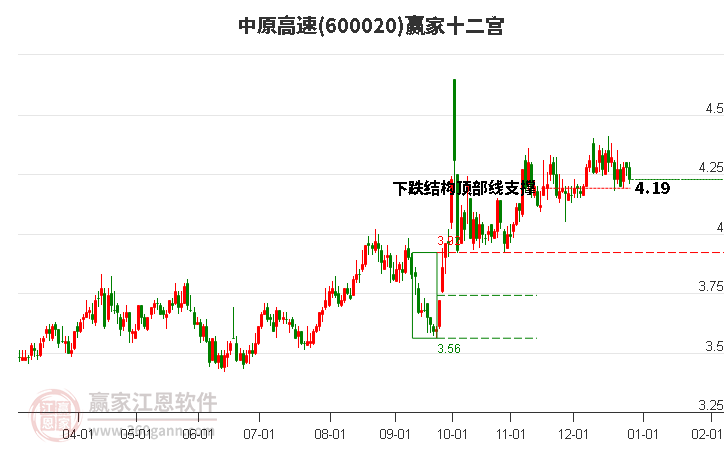 600020中原高速贏家十二宮工具