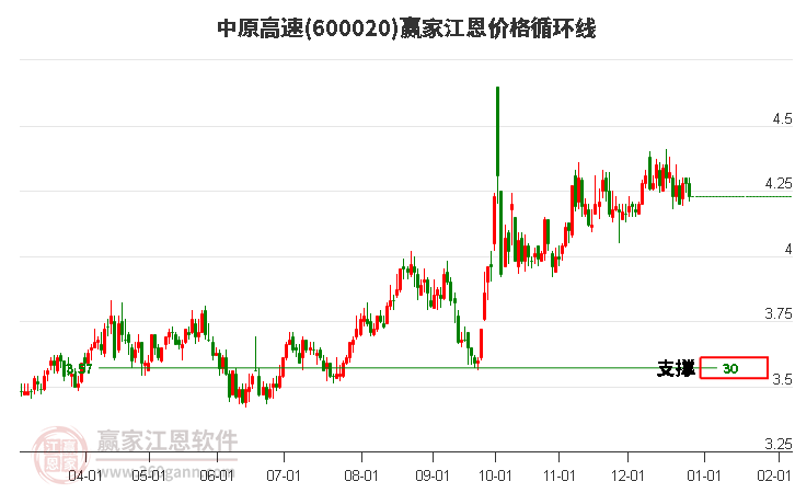 600020中原高速江恩價(jià)格循環(huán)線工具