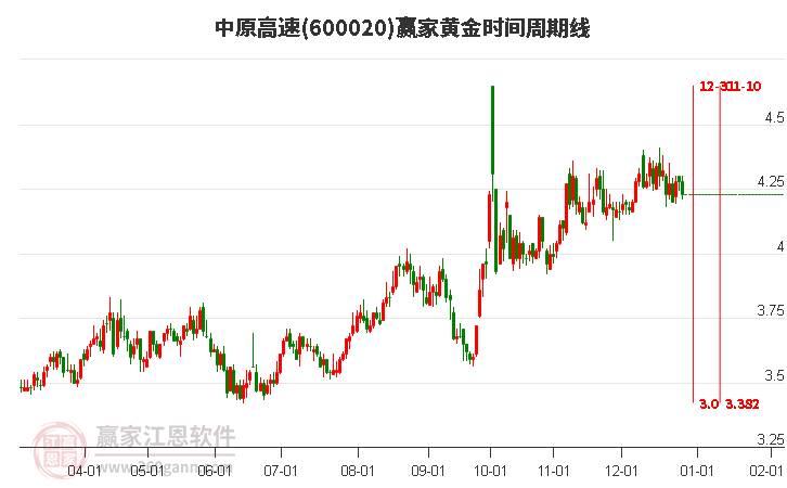 600020中原高速黃金時(shí)間周期線工具
