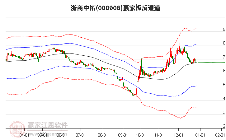 000906浙商中拓贏家極反通道工具 000906浙商中拓贏家極反通道工具