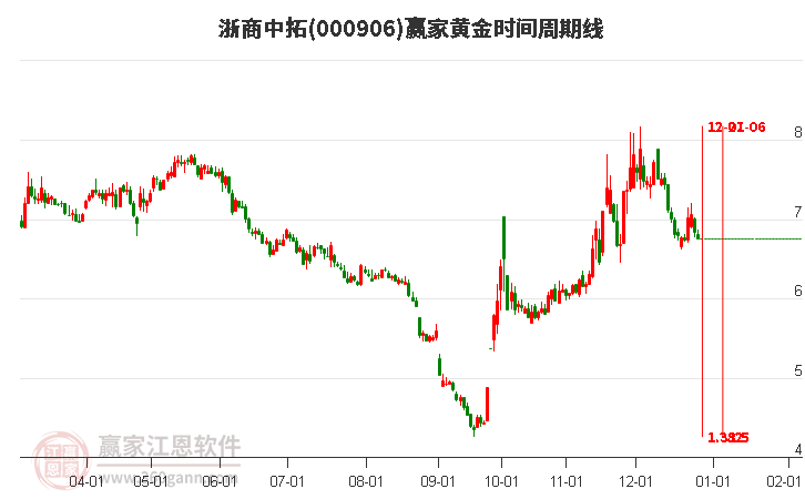 000906浙商中拓黃金時間周期線工具 000906浙商中拓黃金時間周期線工具