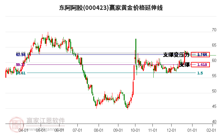 000423東阿阿膠黃金價格延伸線工具 000423東阿阿膠黃金價格延伸線工具