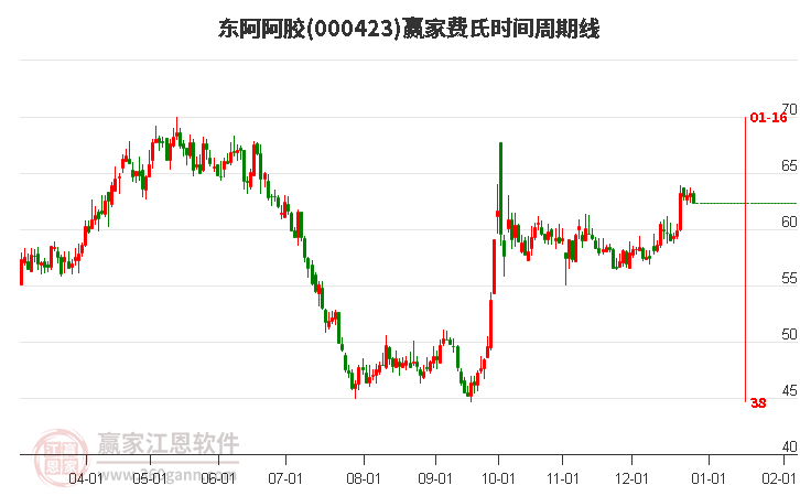 000423東阿阿膠費氏時間周期線工具 000423東阿阿膠費氏時間周期線工具