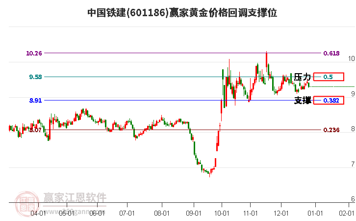 601186中國鐵建黃金價格回調(diào)支撐位工具 601186中國鐵建黃金價格回調(diào)支撐位工具