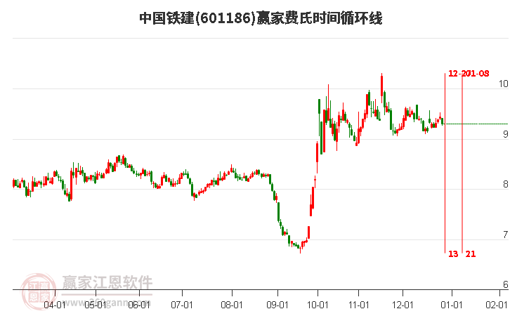 601186中國鐵建費氏時間循環(huán)線工具 601186中國鐵建費氏時間循環(huán)線工具