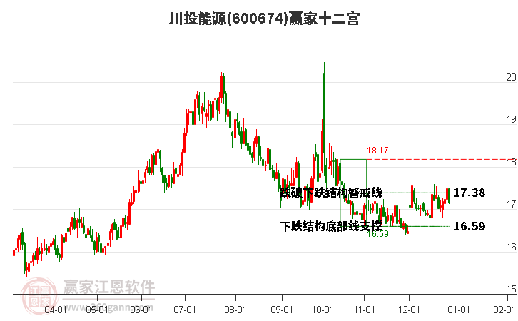 600674川投能源贏家十二宮工具