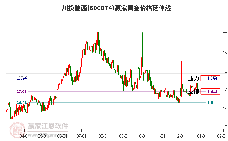 600674川投能源黃金價格延伸線工具