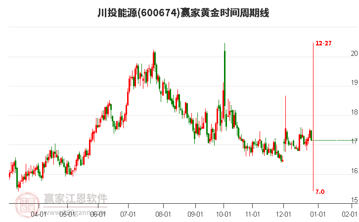 600674川投能源黃金時間周期線工具