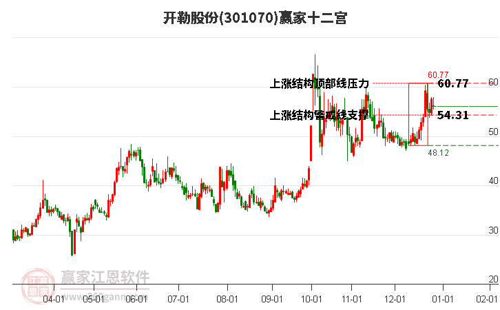 301070開勒股份贏家十二宮工具 301070開勒股份贏家十二宮工具