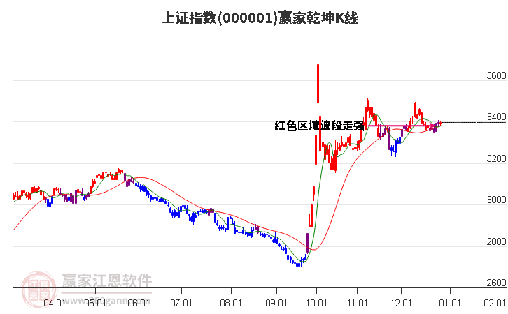 滬指贏家乾坤K線工具