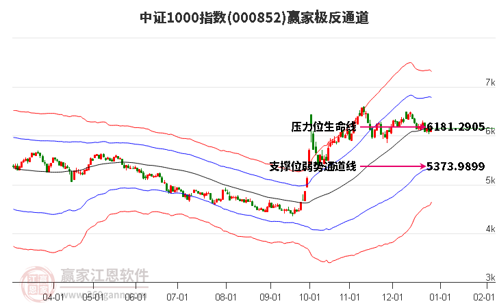 000852中證1000贏家極反通道工具