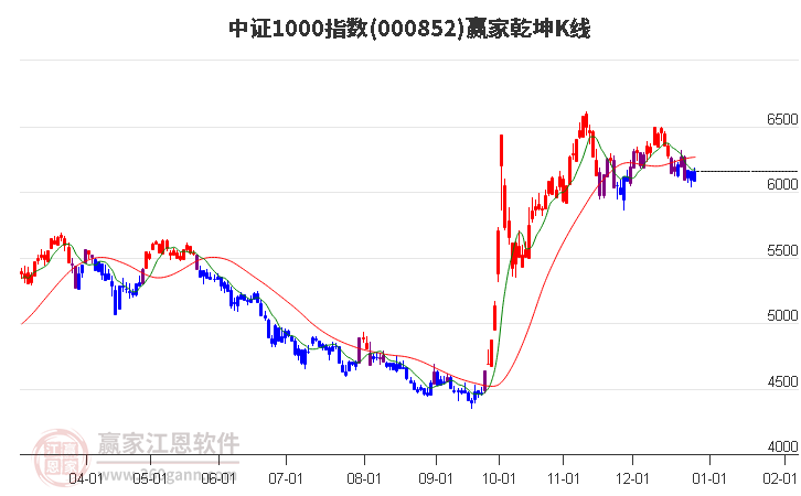 000852中證1000贏家乾坤K線工具