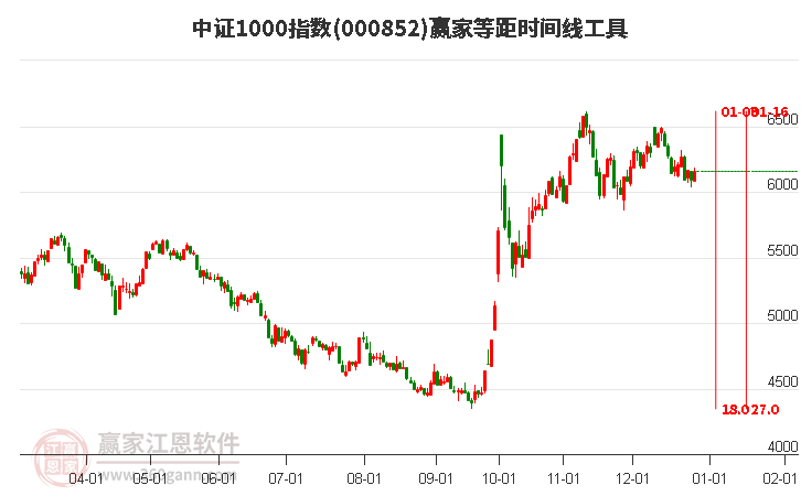 中證1000指數(shù)贏家等距時(shí)間周期線工具