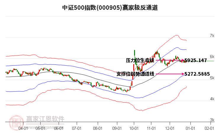 000905中證500贏家極反通道工具
