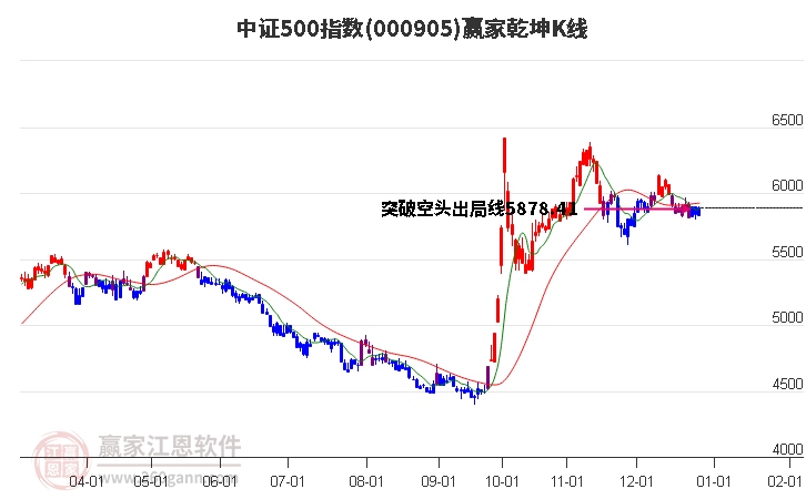 000905中證500贏家乾坤K線工具