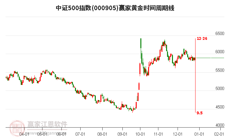 中證500指數(shù)贏家黃金時(shí)間周期線工具