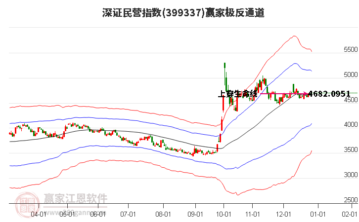 399337深證民營贏家極反通道工具 399337深證民營贏家極反通道工具