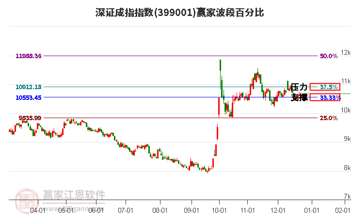 深證成指贏家波段百分比工具 深證成指贏家波段百分比工具