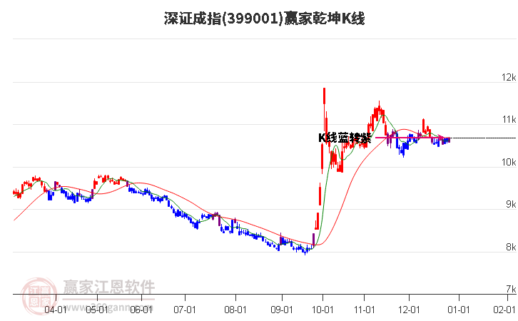 399001深證成指贏家乾坤K線工具 399001深證成指贏家乾坤K線工具