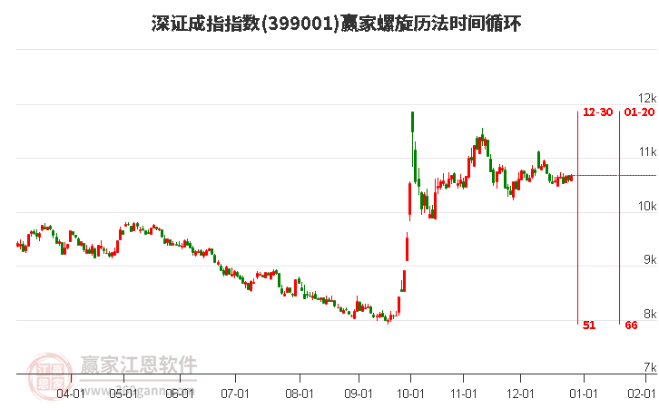 深證成指贏家螺旋歷法時(shí)間循環(huán)工具 深證成指贏家螺旋歷法時(shí)間循環(huán)工具