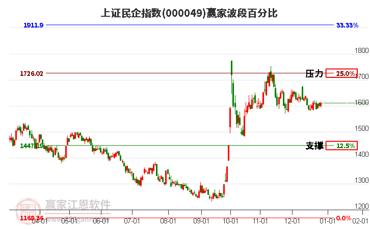 上證民企指數(shù)贏家波段百分比工具